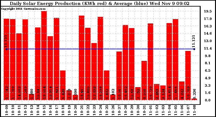 Solar PV/Inverter Performance Daily Solar Energy Production