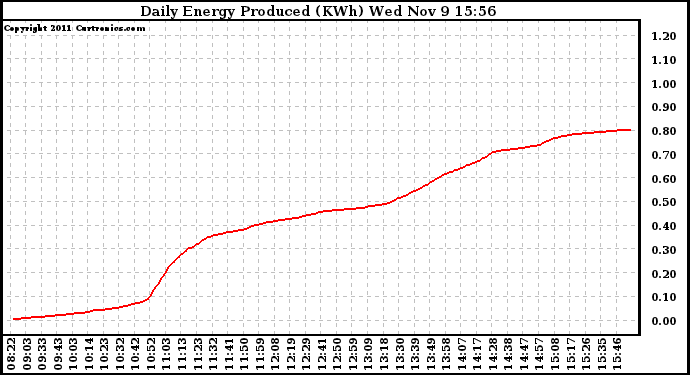 Solar PV/Inverter Performance Daily Energy Production