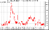 Solar PV/Inverter Performance Daily Energy Production Per Minute