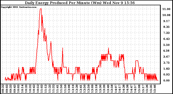 Solar PV/Inverter Performance Daily Energy Production Per Minute