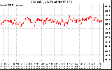 Solar PV/Inverter Performance Grid Voltage