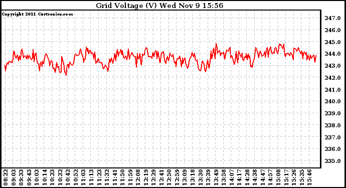 Solar PV/Inverter Performance Grid Voltage