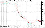 Solar PV/Inverter Performance Outdoor Temperature