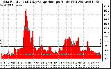 Solar PV/Inverter Performance Solar Radiation & Day Average per Minute