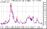 Solar PV/Inverter Performance Photovoltaic Panel Current Output