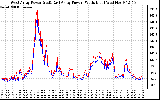 Solar PV/Inverter Performance Photovoltaic Panel Power Output