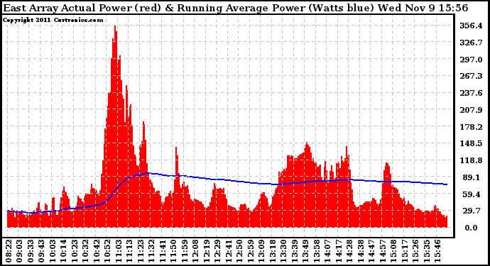 Solar PV/Inverter Performance East Array Actual & Running Average Power Output