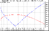 Solar PV/Inverter Performance Sun Altitude Angle & Azimuth Angle