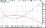 Solar PV/Inverter Performance Sun Altitude Angle & Sun Incidence Angle on PV Panels