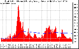 Solar PV/Inverter Performance Total PV Panel & Running Average Power Output