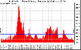 Solar PV/Inverter Performance Total PV Panel Power Output