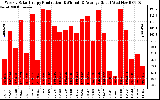 Solar PV/Inverter Performance Weekly Solar Energy Production