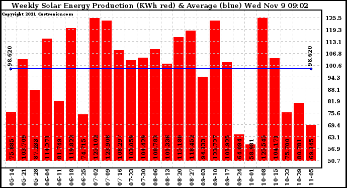 Solar PV/Inverter Performance Weekly Solar Energy Production