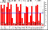 Solar PV/Inverter Performance Daily Solar Energy Production