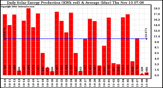 Solar PV/Inverter Performance Daily Solar Energy Production