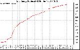 Solar PV/Inverter Performance Daily Energy Production