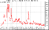 Solar PV/Inverter Performance Daily Energy Production Per Minute