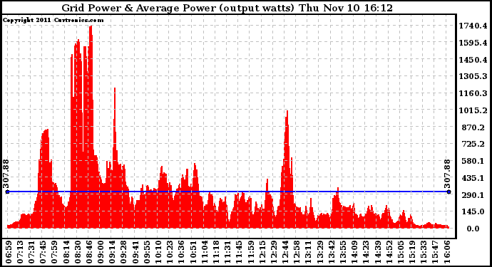 Solar PV/Inverter Performance Inverter Power Output