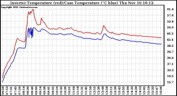 Solar PV/Inverter Performance Inverter Operating Temperature