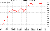 Solar PV/Inverter Performance Outdoor Temperature