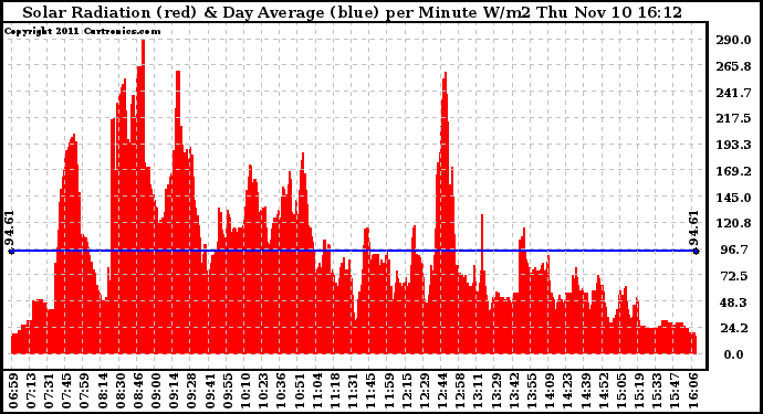 Solar PV/Inverter Performance Solar Radiation & Day Average per Minute