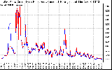 Solar PV/Inverter Performance Photovoltaic Panel Current Output