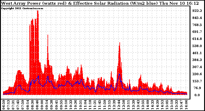 Solar PV/Inverter Performance West Array Power Output & Effective Solar Radiation