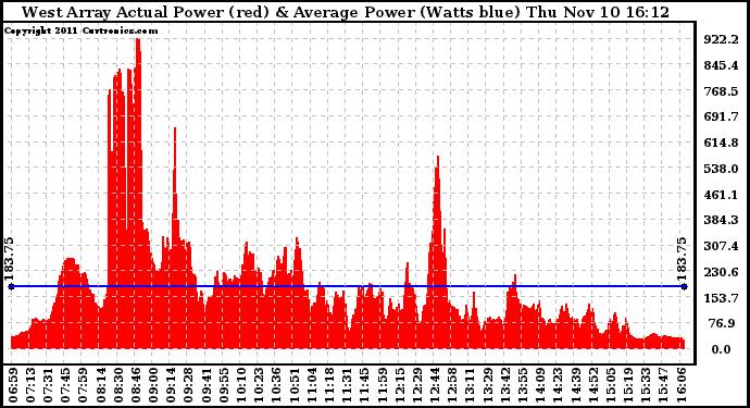 Solar PV/Inverter Performance West Array Actual & Average Power Output