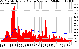 Solar PV/Inverter Performance West Array Actual & Running Average Power Output