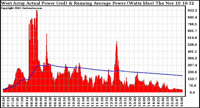 Solar PV/Inverter Performance West Array Actual & Running Average Power Output