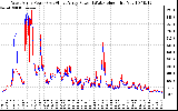 Solar PV/Inverter Performance Photovoltaic Panel Power Output