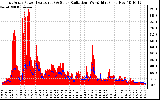 Solar PV/Inverter Performance East Array Power Output & Solar Radiation