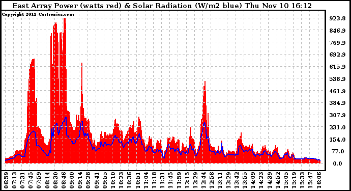 Solar PV/Inverter Performance East Array Power Output & Solar Radiation