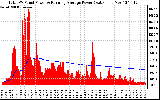 Solar PV/Inverter Performance Total PV Panel & Running Average Power Output