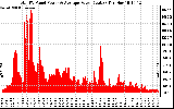 Solar PV/Inverter Performance Total PV Panel Power Output