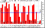 Solar PV/Inverter Performance Daily Solar Energy Production