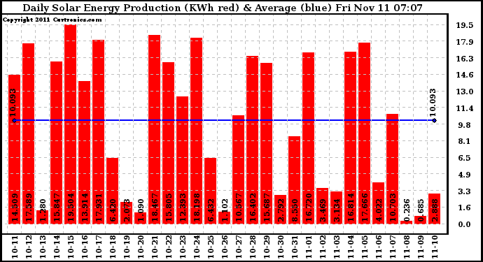 Solar PV/Inverter Performance Daily Solar Energy Production