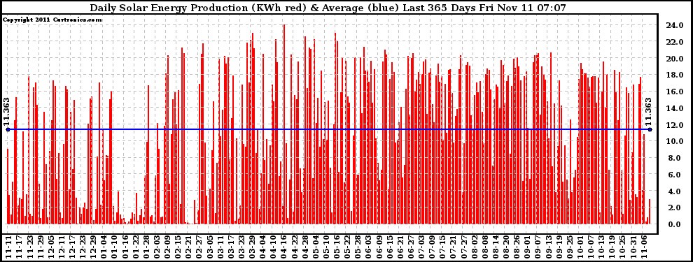 Solar PV/Inverter Performance Daily Solar Energy Production Last 365 Days