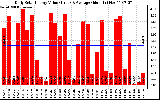 Solar PV/Inverter Performance Daily Solar Energy Production Value