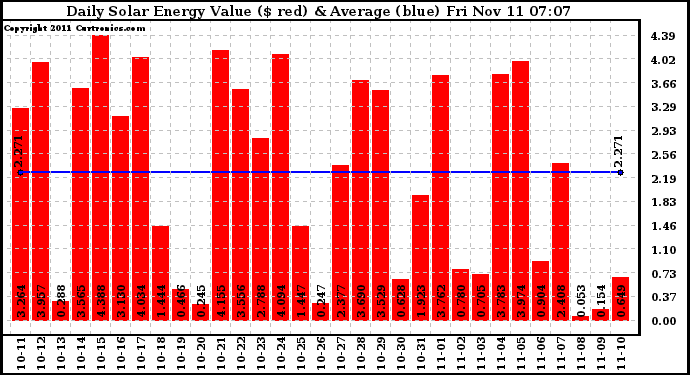 Solar PV/Inverter Performance Daily Solar Energy Production Value