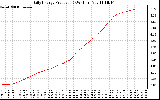 Solar PV/Inverter Performance Daily Energy Production