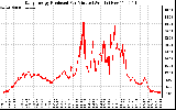 Solar PV/Inverter Performance Daily Energy Production Per Minute