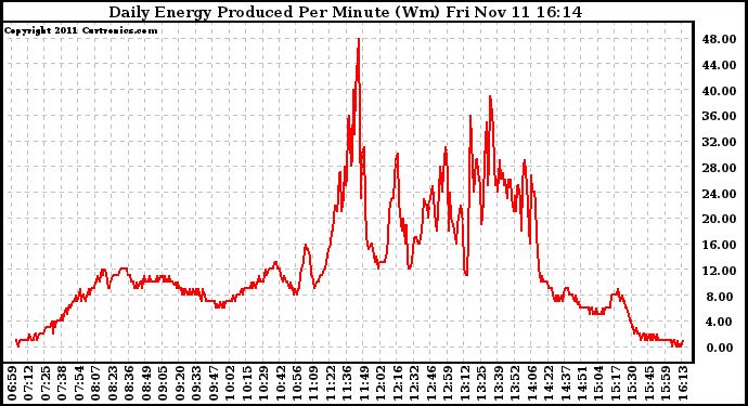 Solar PV/Inverter Performance Daily Energy Production Per Minute