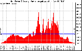 Solar PV/Inverter Performance Inverter Power Output