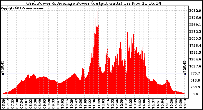 Solar PV/Inverter Performance Inverter Power Output