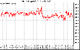 Solar PV/Inverter Performance Grid Voltage