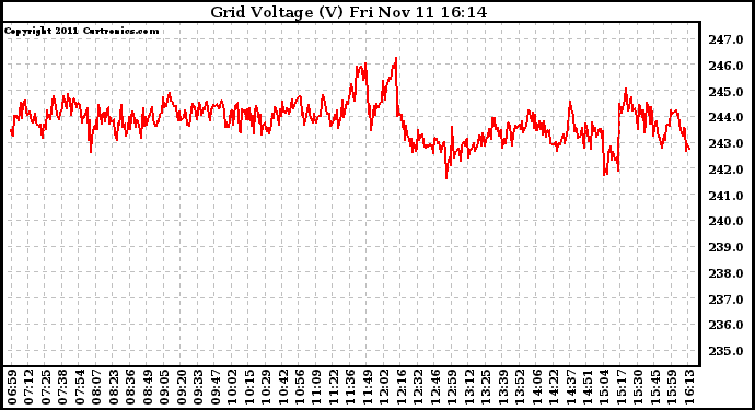 Solar PV/Inverter Performance Grid Voltage