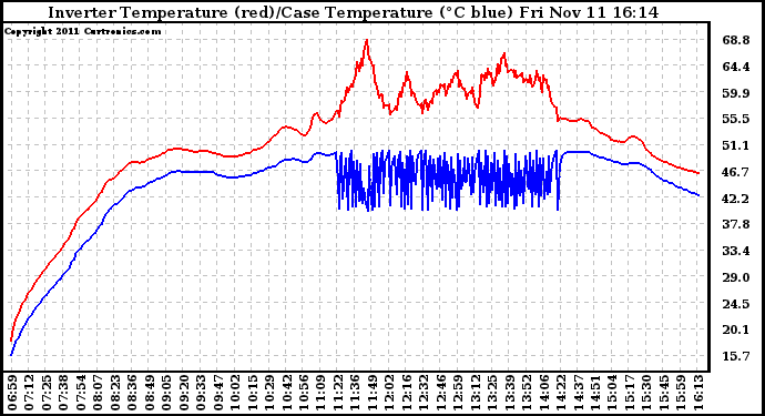 Solar PV/Inverter Performance Inverter Operating Temperature