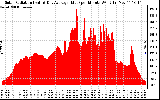 Solar PV/Inverter Performance Solar Radiation & Day Average per Minute
