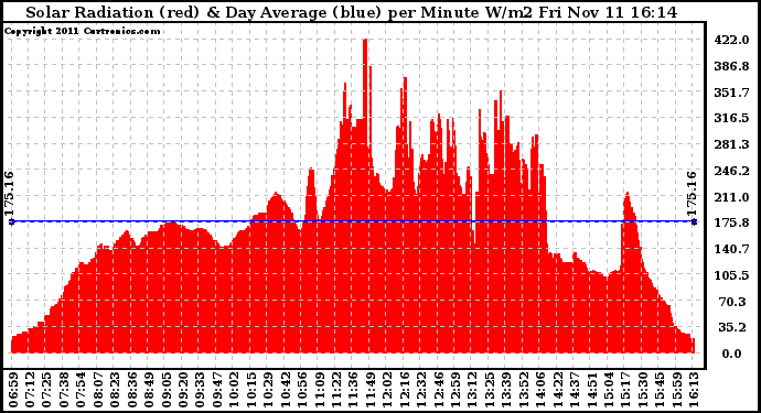 Solar PV/Inverter Performance Solar Radiation & Day Average per Minute